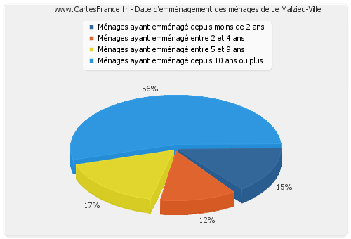 Date d'emménagement des ménages de Le Malzieu-Ville